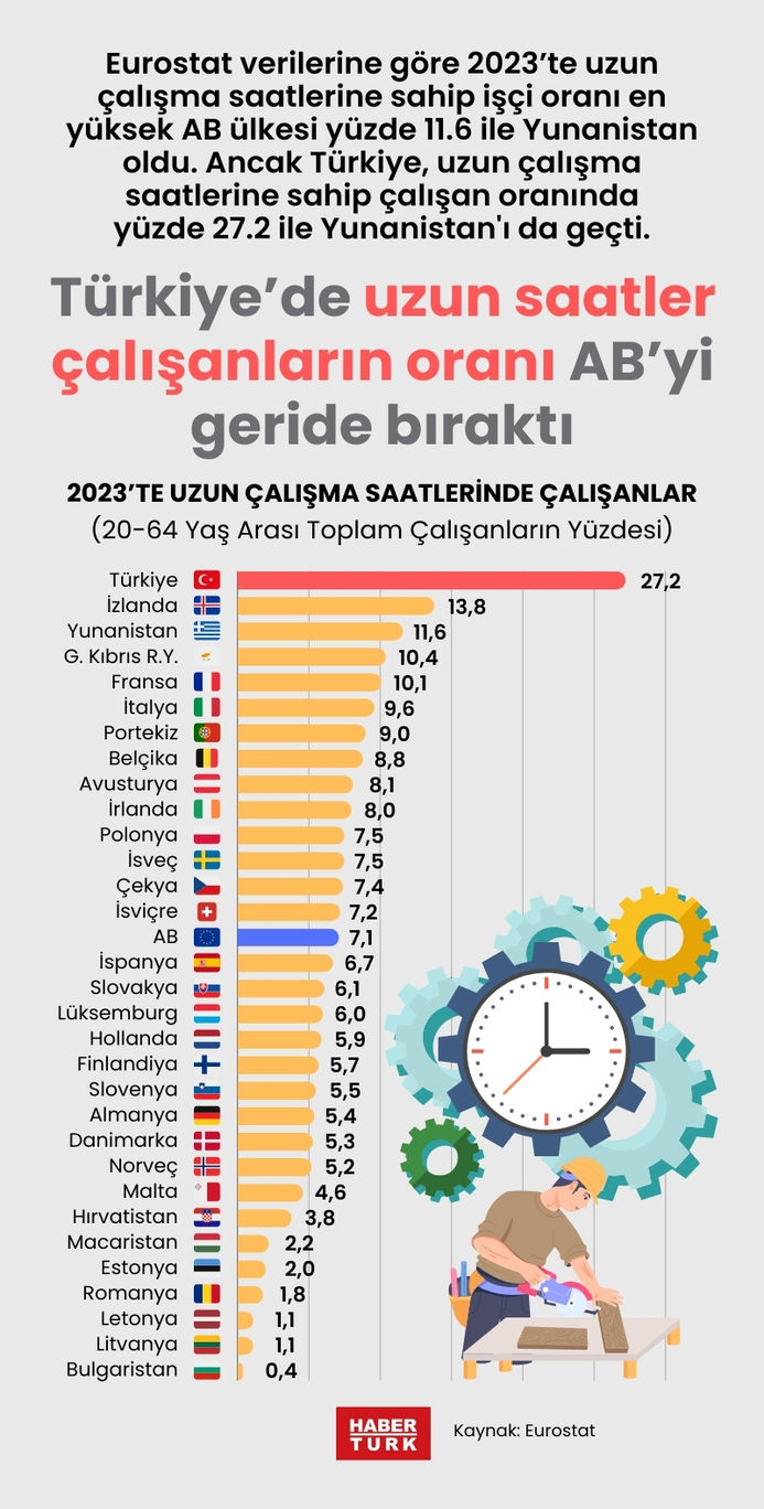 AB ülkeleri ve Türkiye'deki Çalışma Süreleri 